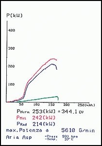 CORVETTE C-5 5.7i V8 97 –› 00 Supersprint Manifold R. - L