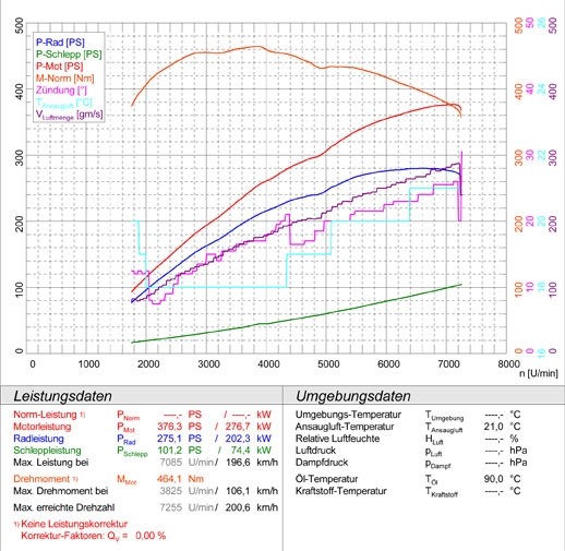 AUDI A5 QUATTRO Coupè/Cabrio 3.2 FSI V6 (265pk) 08 –› Supersprin