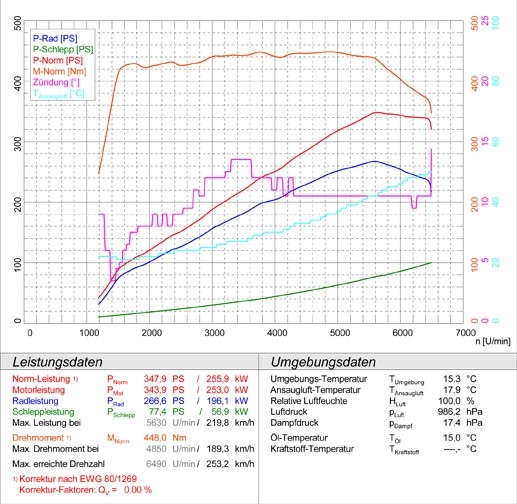 BMW E92 Coupè 335i Bi - turbo ( 306 pk ) 06 –› Supersprint Centr