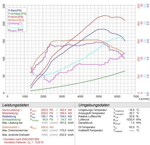 RENAULT MEGANE III Sport 2.0 RS (250pk) 2010 –› Supersprint Conn