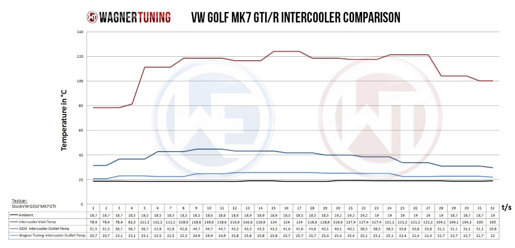 Intercooler Volkswagen Tiguan R 2,0 AD1 TSI 235KW/320PK Wagner Competition kit