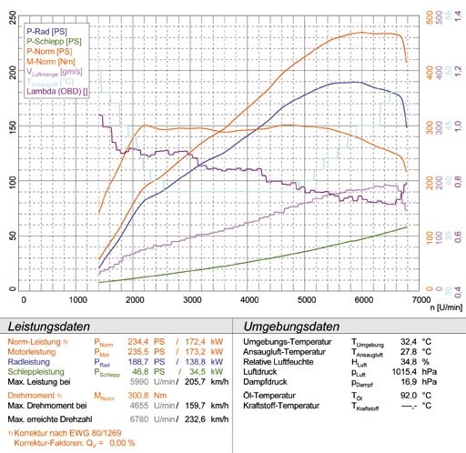 AUDI A3 8P 2.0i Turbo FSi (200 pk) 05 –› Supersprint Turbo downp