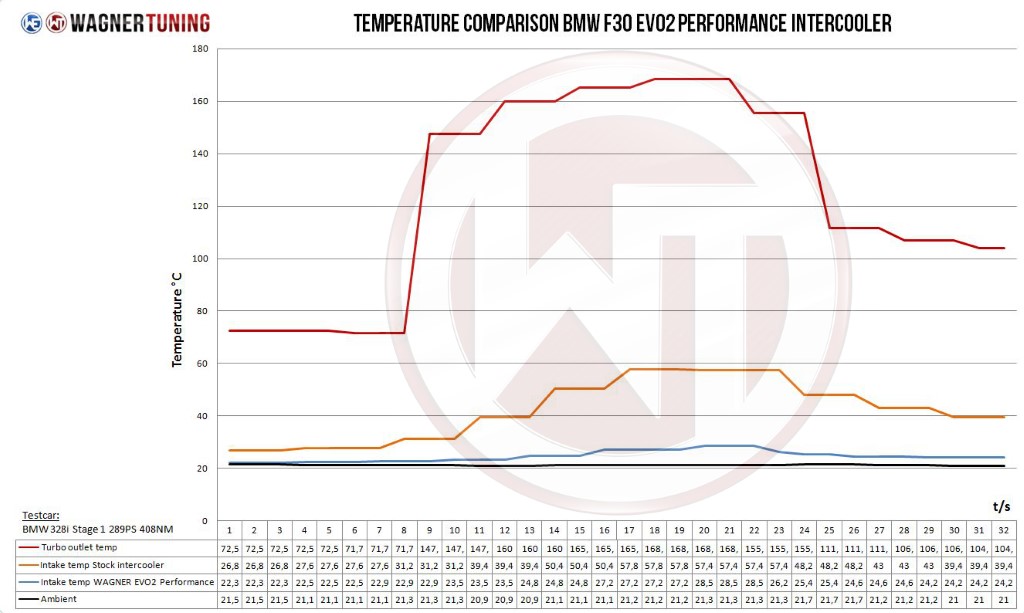 Volkswagen Transporter T6 2,0BiTDI Comp. Wagner Intercooler Kit [watercooler]
